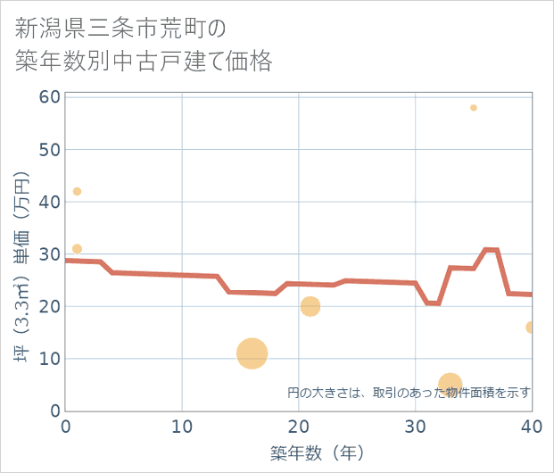 新潟県三条市荒町の築年数別の中古戸建て坪単価