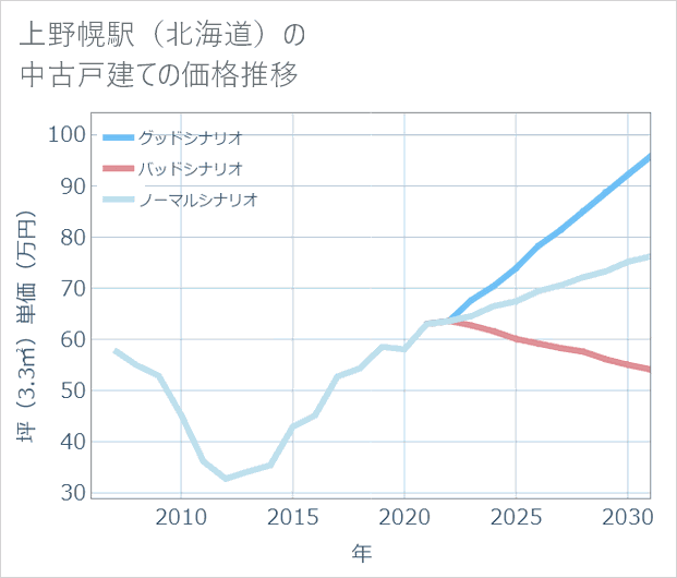 上野幌駅(北海道)の中古戸建て価格推移