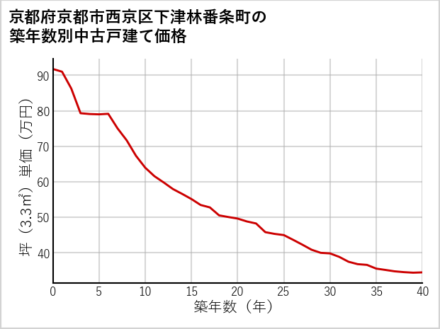京都府京都市西京区下津林番条町の築年数別の中古戸建て坪単価