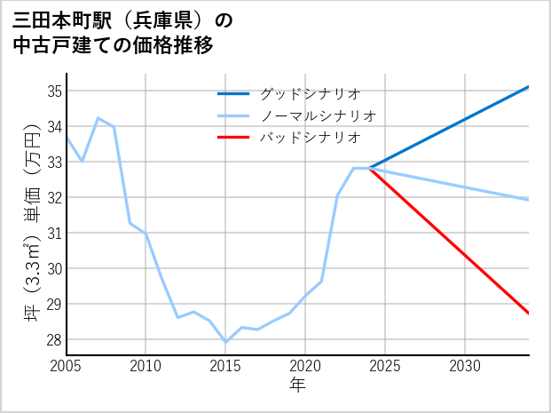 三田本町駅（兵庫県）の中古戸建て価格推移