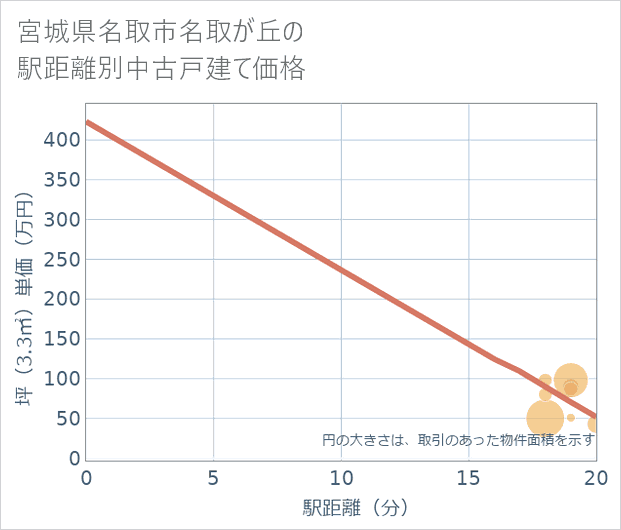 宮城県名取市名取が丘の徒歩距離別の中古戸建て坪単価