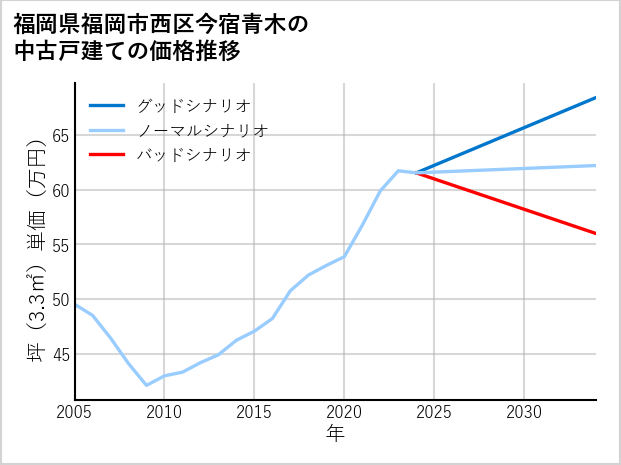 福岡県福岡市西区今宿青木の中古戸建て価格推移