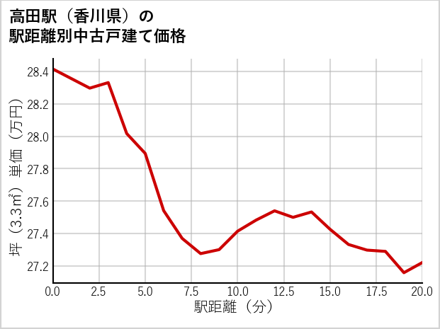 高田駅（香川県）の徒歩距離別の中古戸建て坪単価