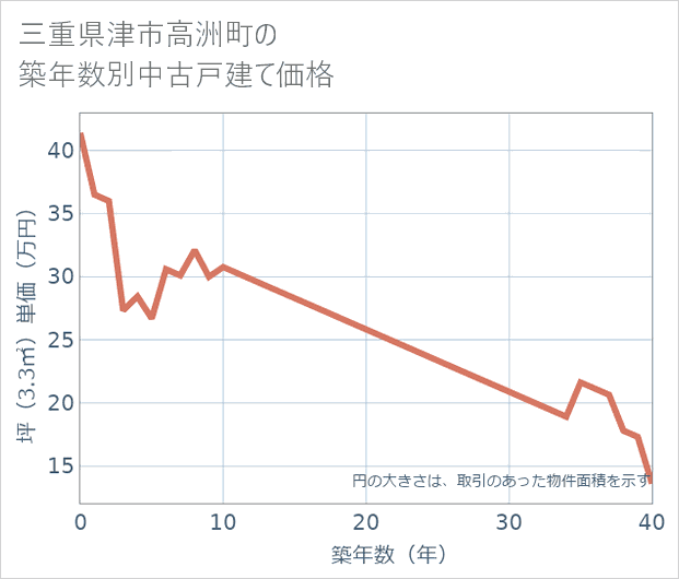 三重県津市高洲町の築年数別の中古戸建て坪単価