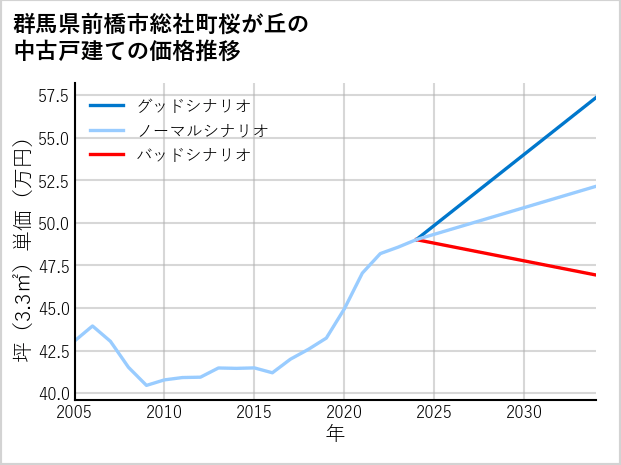 群馬県前橋市総社町桜が丘の中古戸建て価格推移