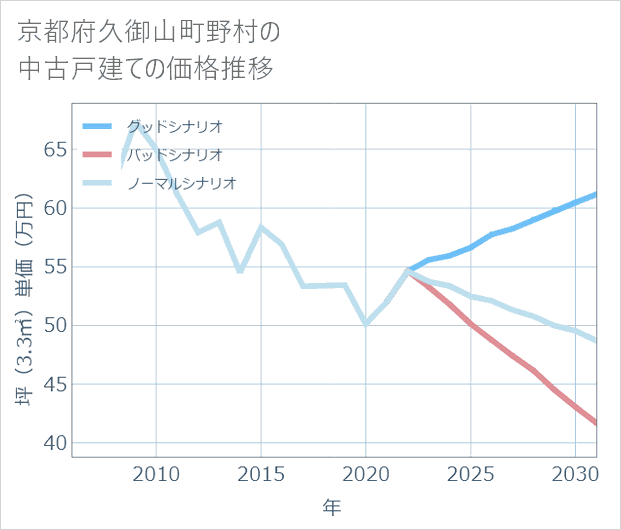 京都府久御山町野村の中古戸建て価格推移