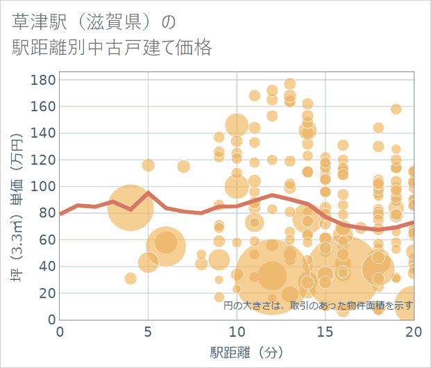 草津駅(滋賀県)の徒歩距離別の中古戸建て坪単価