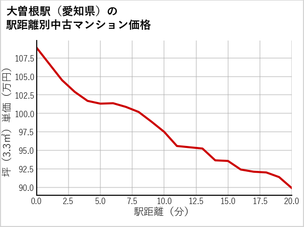大曽根駅（愛知県）の徒歩距離別の中古マンション坪単価