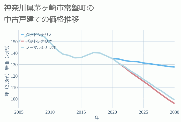 神奈川県茅ヶ崎市常盤町の中古戸建て価格推移