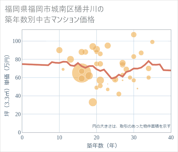 福岡県福岡市城南区樋井川の築年数別の中古マンション坪単価