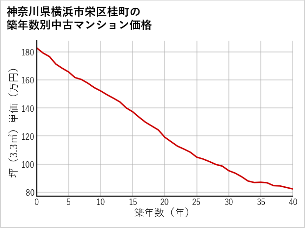 神奈川県横浜市栄区桂町の築年数別の中古マンション坪単価