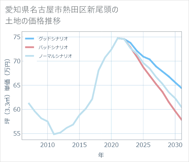愛知県名古屋市熱田区新尾頭の土地価格推移