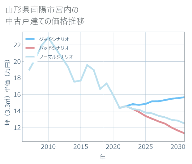 山形県南陽市宮内の中古戸建て価格推移