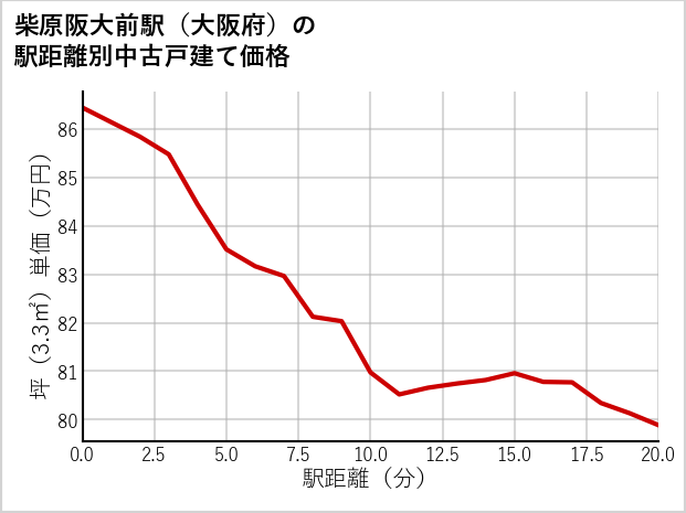 柴原阪大前駅（大阪府）の徒歩距離別の中古戸建て坪単価