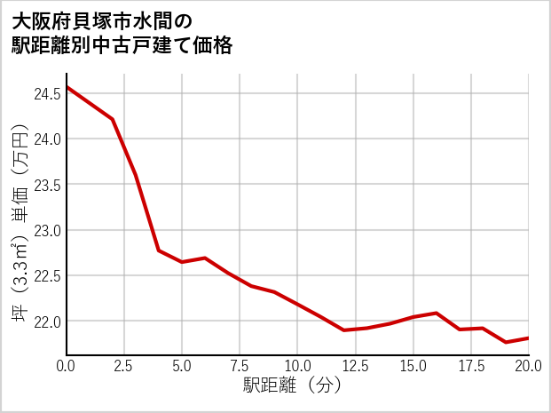 大阪府貝塚市水間の徒歩距離別の中古戸建て坪単価
