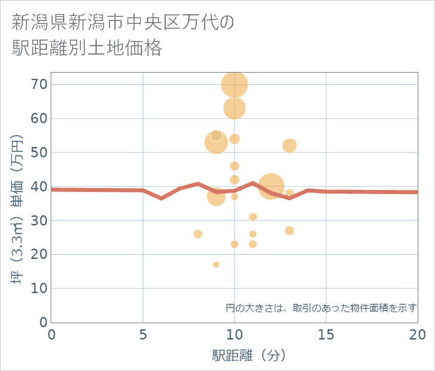 新潟県新潟市中央区万代の徒歩距離別の土地坪単価