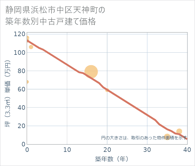 静岡県浜松市中区天神町の築年数別の中古戸建て坪単価
