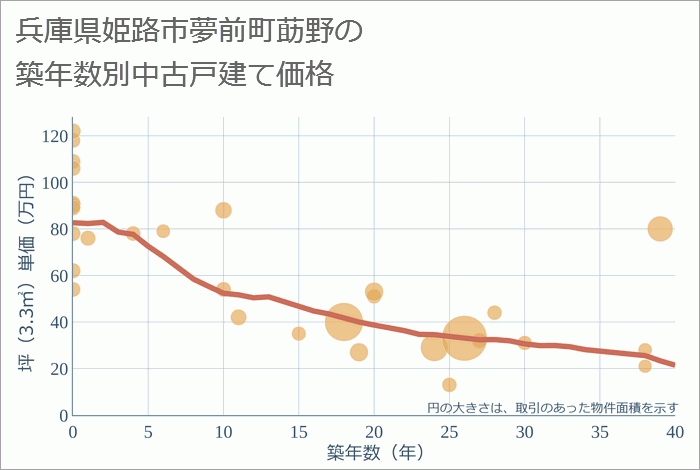 兵庫県姫路市夢前町莇野の築年数別の中古戸建て坪単価