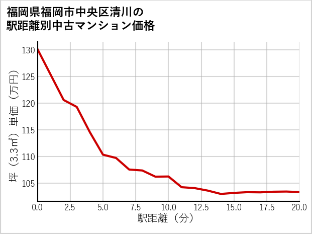 福岡県福岡市中央区清川の徒歩距離別の中古マンション坪単価