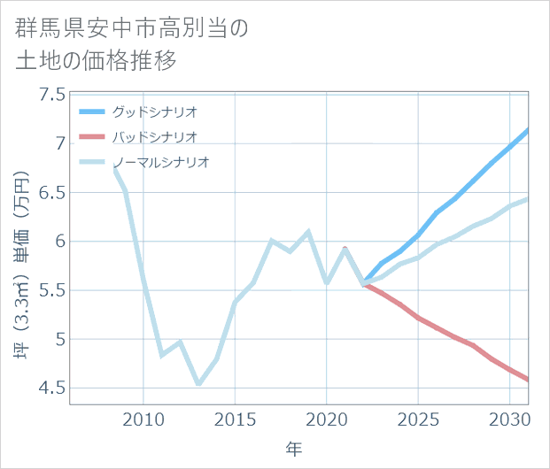 群馬県安中市高別当の土地価格推移