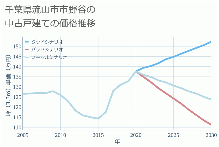 千葉県流山市市野谷の中古戸建て価格推移