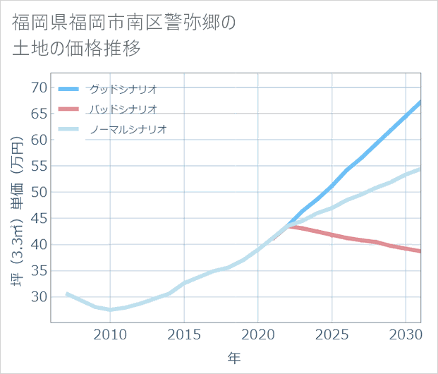 福岡県福岡市南区警弥郷の土地価格推移