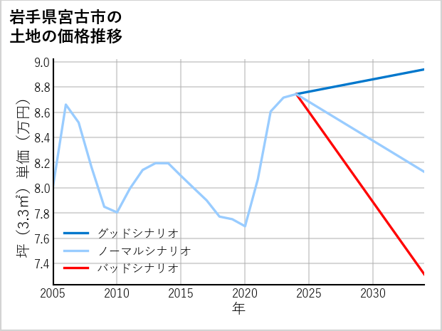 岩手県宮古市の土地価格推移