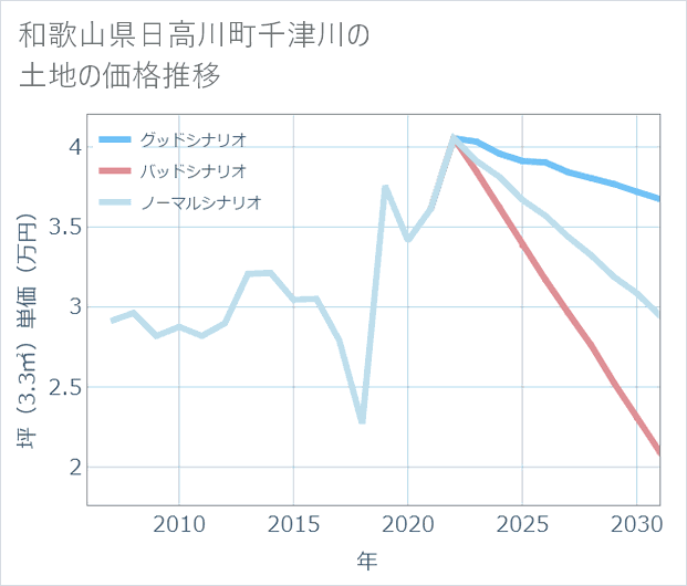 和歌山県日高川町千津川の土地価格推移