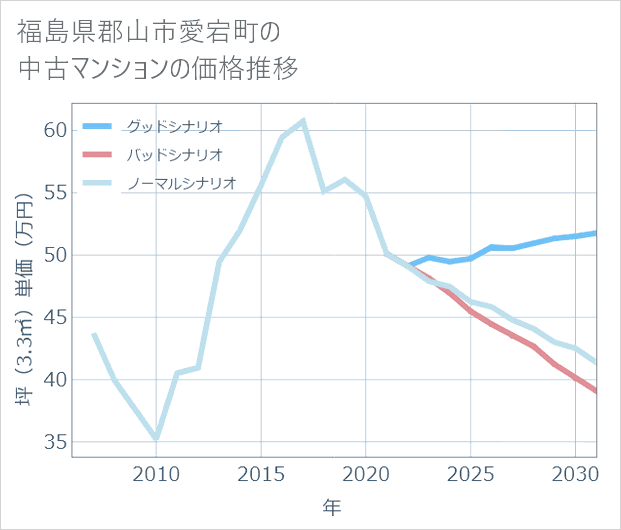 福島県郡山市愛宕町の中古マンション価格推移