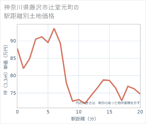神奈川県藤沢市辻堂元町の徒歩距離別の土地坪単価