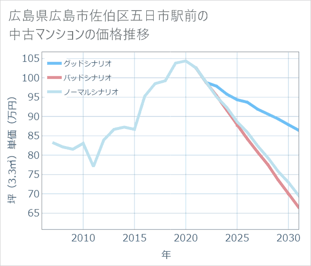 広島県広島市佐伯区五日市駅前の中古マンション価格推移
