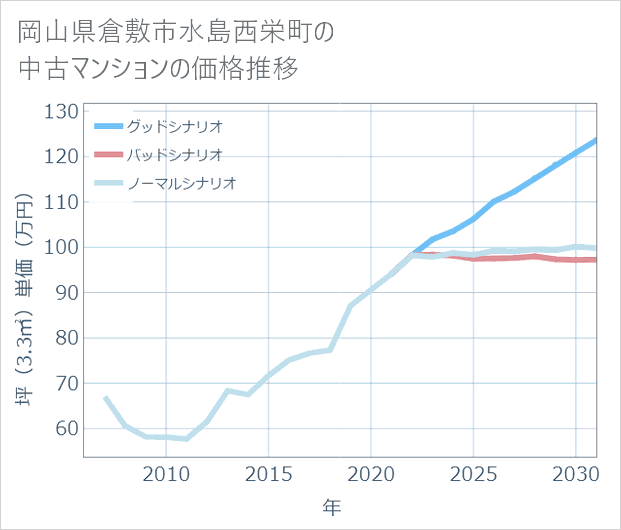 岡山県倉敷市水島西栄町の中古マンション価格推移