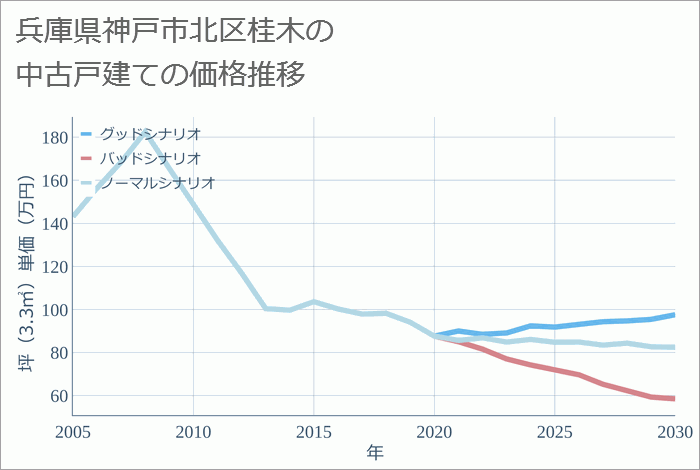 兵庫県神戸市北区桂木の中古戸建て価格推移