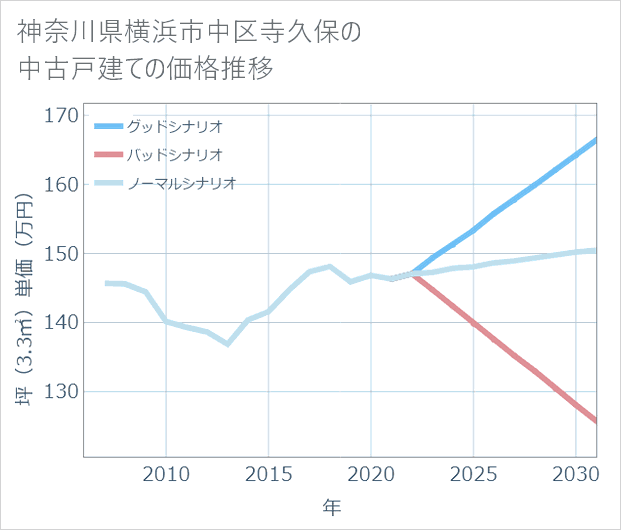神奈川県横浜市中区寺久保の中古戸建て価格推移