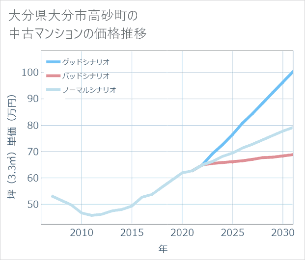 大分県大分市高砂町の中古マンション価格推移
