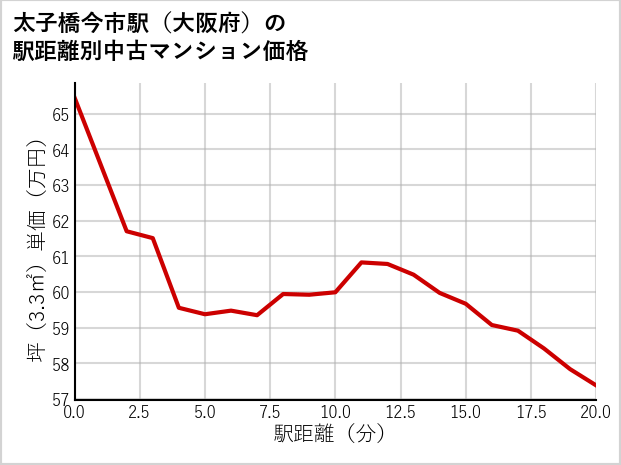 太子橋今市駅（大阪府）の徒歩距離別の中古マンション坪単価