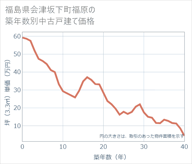福島県会津坂下町福原の築年数別の中古戸建て坪単価