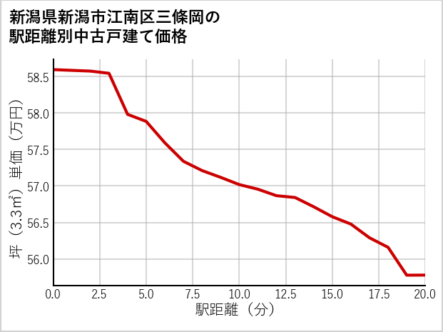 新潟県新潟市江南区三條岡の徒歩距離別の中古戸建て坪単価