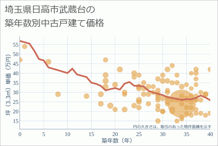 埼玉県日高市武蔵台の築年数別の中古戸建て坪単価