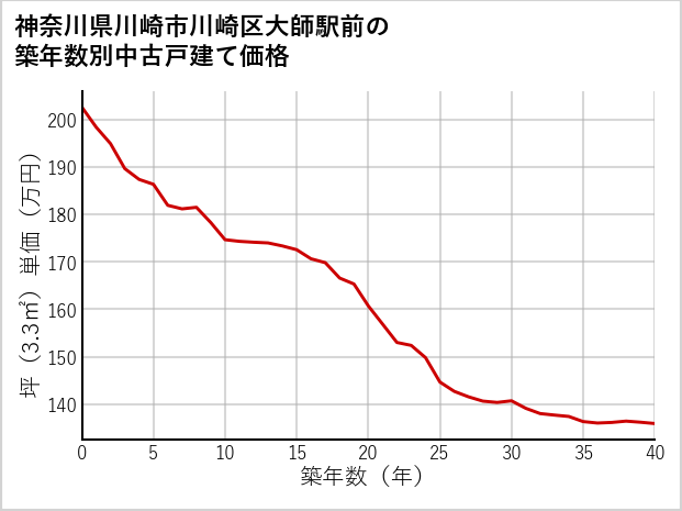 神奈川県川崎市川崎区大師駅前の築年数別の中古戸建て坪単価