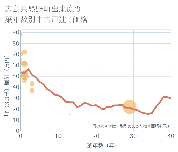 広島県熊野町出来庭の築年数別の中古戸建て坪単価