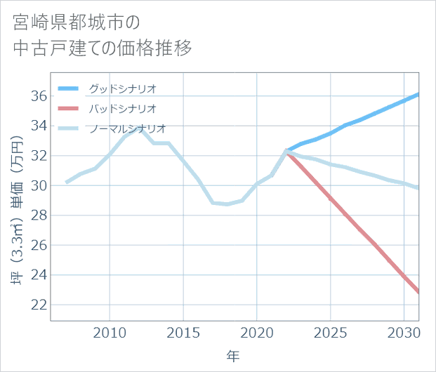 宮崎県都城市の中古戸建て価格推移