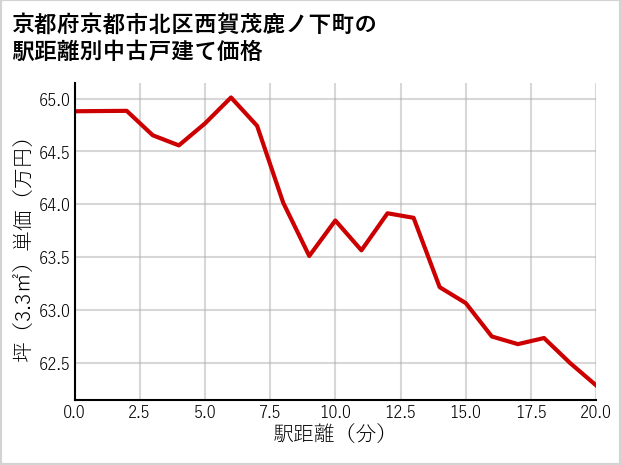 京都府京都市北区西賀茂鹿ノ下町の徒歩距離別の中古戸建て坪単価