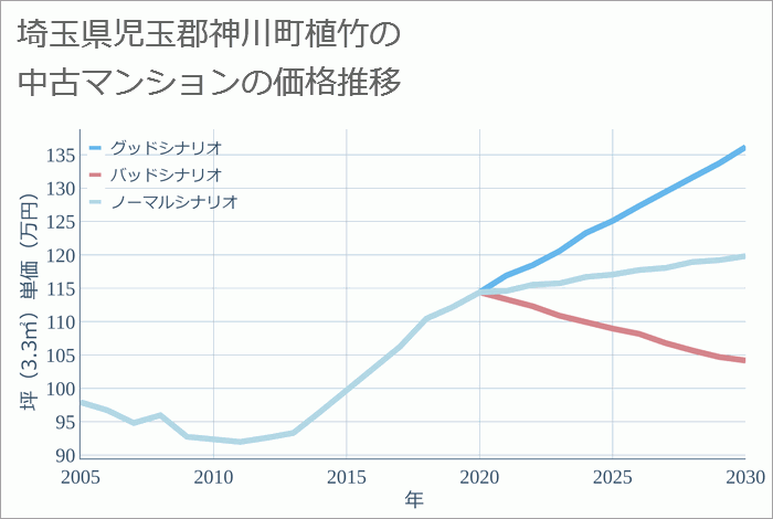 埼玉県児玉郡神川町植竹の中古マンション価格推移