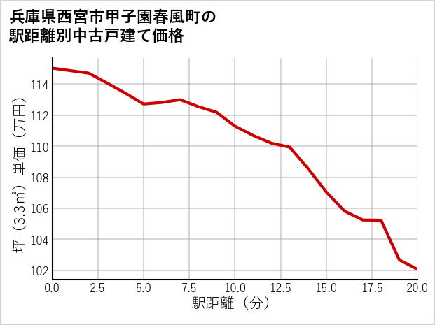 兵庫県西宮市甲子園春風町の徒歩距離別の中古戸建て坪単価
