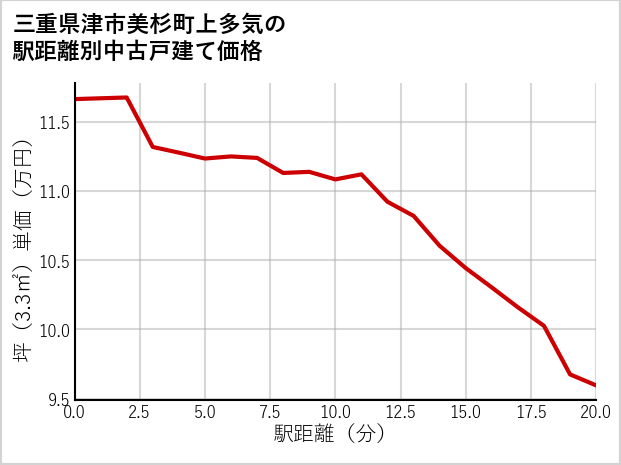 三重県津市美杉町上多気の徒歩距離別の中古戸建て坪単価