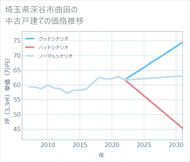 埼玉県深谷市曲田の中古戸建て価格推移