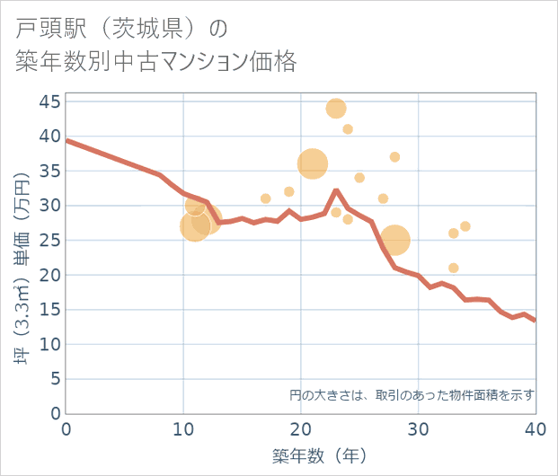 戸頭駅(茨城県)の築年数別の中古マンション坪単価