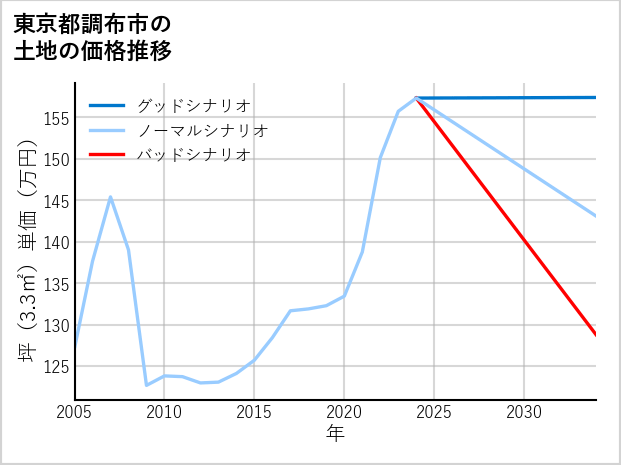 東京都調布市多摩川の土地価格推移