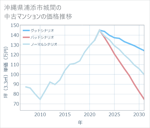 沖縄県浦添市城間の中古マンション価格推移
